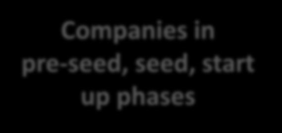 Companies in pre-seed, seed, start up phases