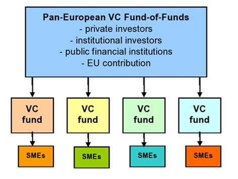 Pan-European VC funds-of-funds programme WHAT?