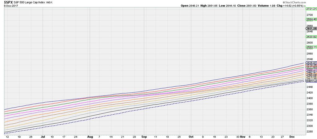 Not much to add to last week: The Simple Moving Averages (SMAs) charts below only show SMAs and not price.