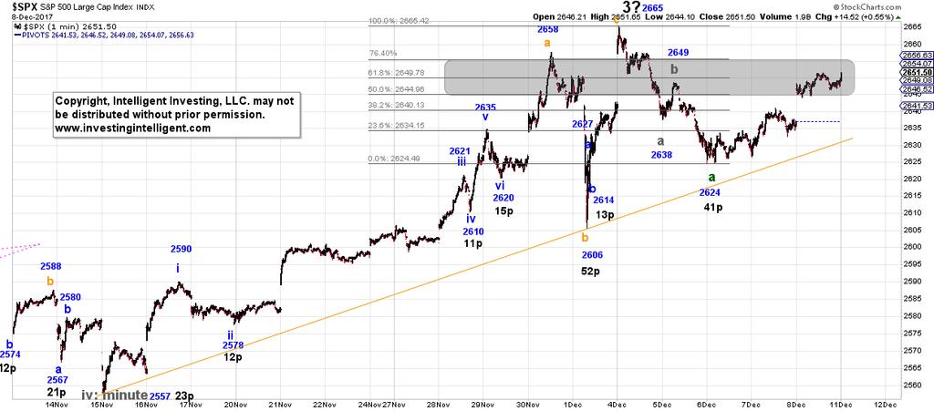 Elliot Wave Updates On Friday price reached the price target zone as forecasted and thus: so far so good. That was as easy a forecast as it gets.