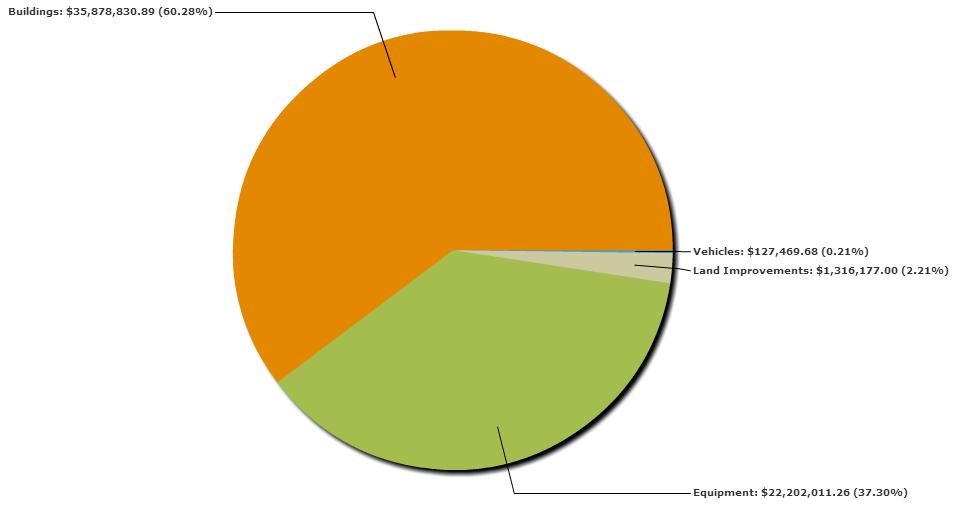 The pie chart below provides a breakdown of each of the PCC components to the overall system value. Pollution Control Centre Components 3.8.3 What condition is it in?
