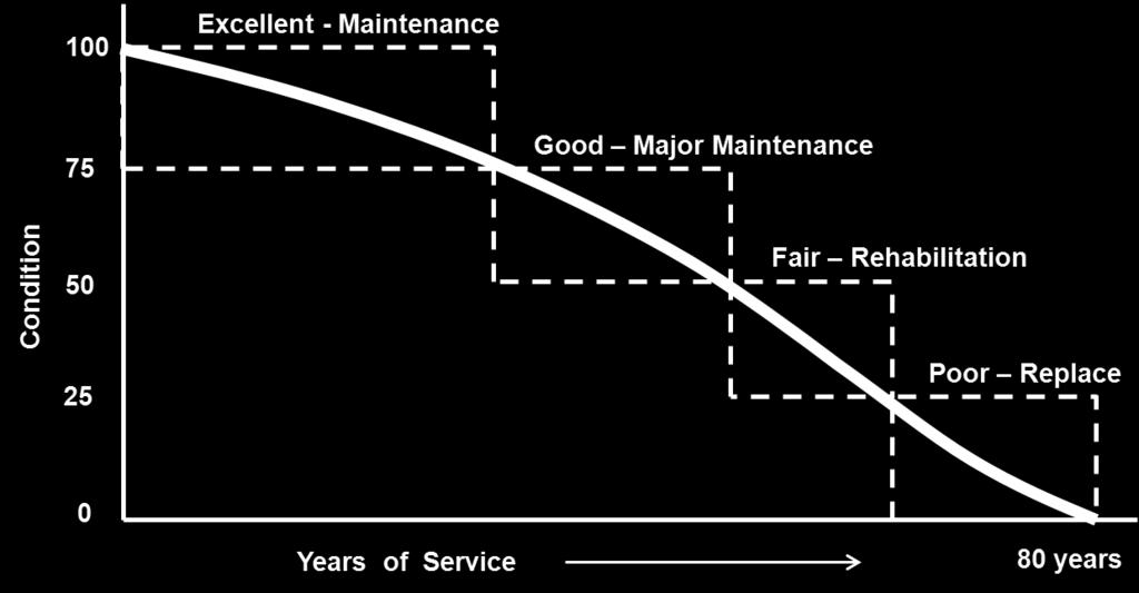 The following diagram depicts a general deterioration profile of a water main with an 80 year life.