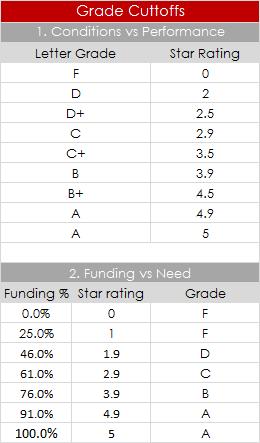 8.0 Appendix A: Report Card Calculations Key Calculations 1. Weighted, unadjusted star rating : (% of assets in given condition) x (potential star rating) 2.