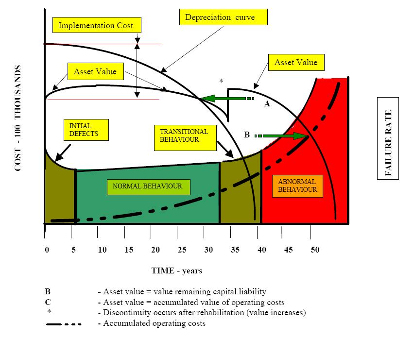 Figure 15: Bridge Deterioration Curve (TAC) Similar to roads, structures (mostly bridge structures require major maintenance throughout the life cycle, in order to optimize and maximize the asset