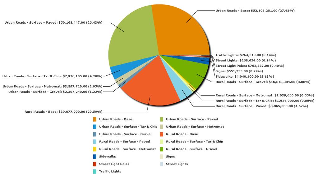 The pie chart below provides a breakdown of each of the network components to the overall system value. Road Network Components 3.3.3 What condition is it in?