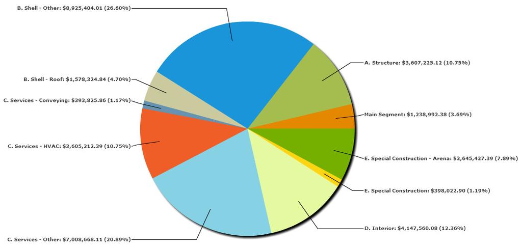 The pie chart below provides a breakdown of each of the Facilities components to the