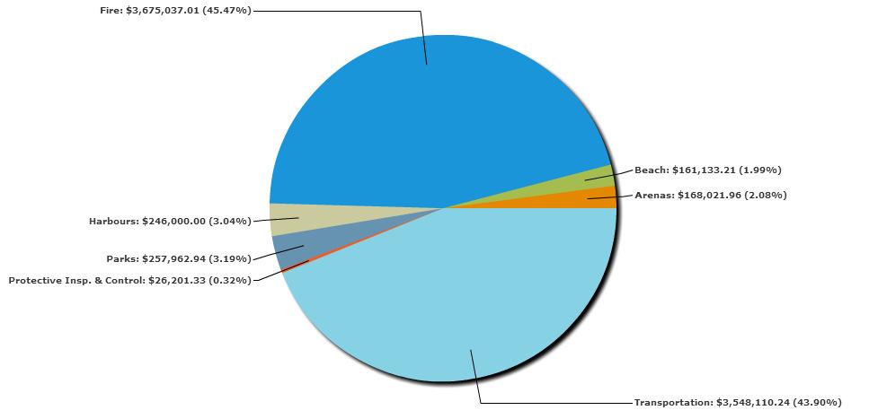 The pie chart below provides a breakdown of each of the network components to the overall system value.