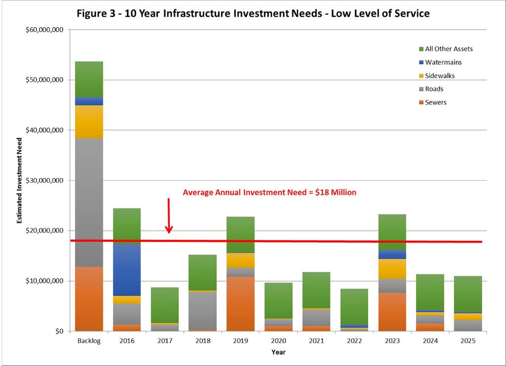 4.4 Infrastructure Investment Needs Low Level of Service Figure 3 illustrates the short investment needs that are required to provide a