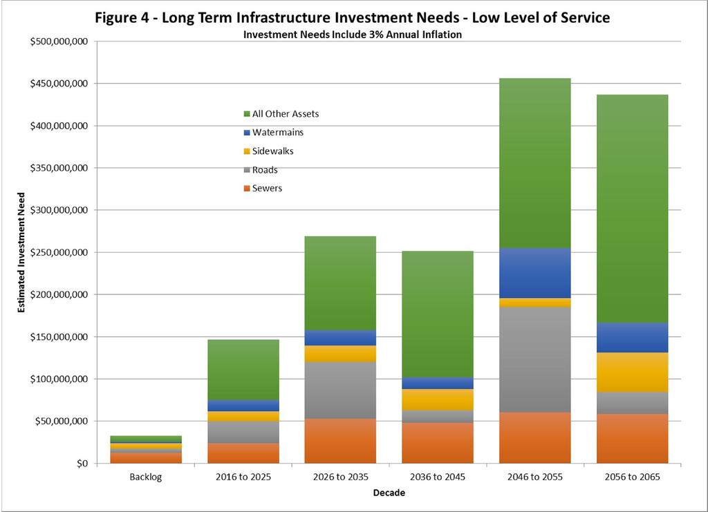 Figure 4 illustrates the long term renewal needs of the City s infrastructure