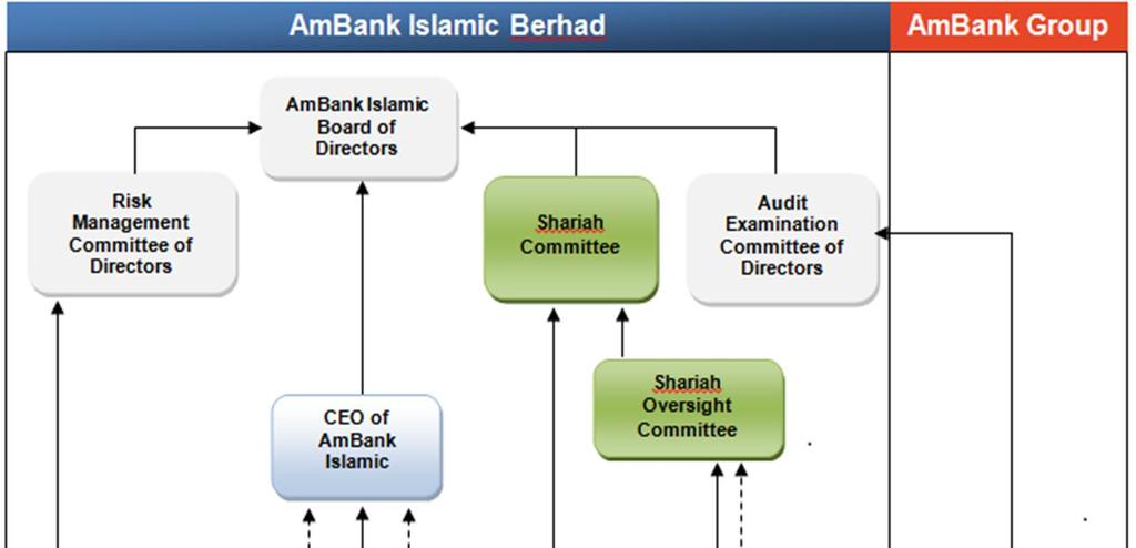 13.0 Shariah Governance Structure The AMMB Group has established the Shariah governance structure for its Islamic banking operations in accordance with the requirements of BNM s "Shariah Governance