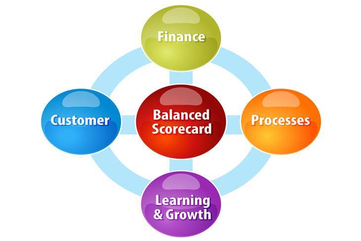 The balanced scorecard suggests that we view the organization from four perspectives, and to develop metrics, collect data and analyze it relative to each of