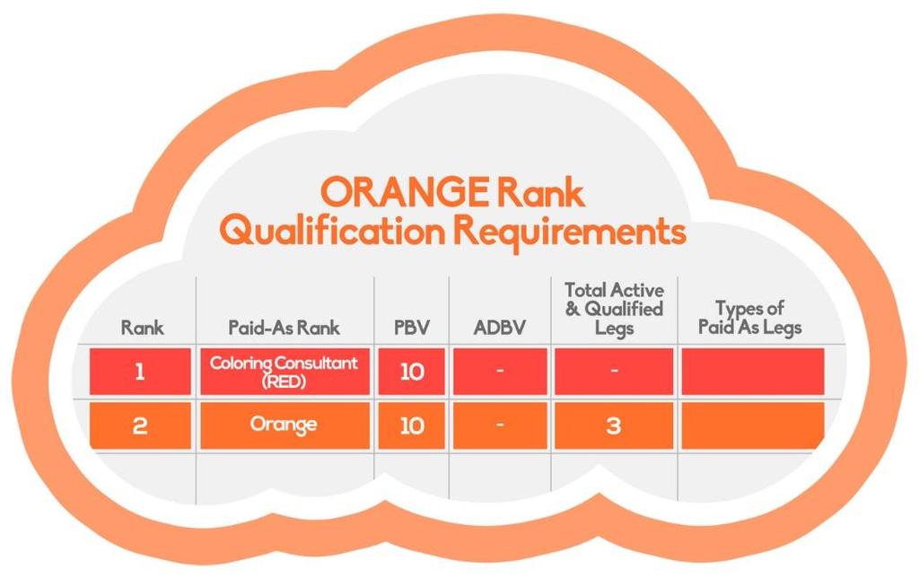 (2) ORANGE To be promoted to the ORANGE rank or to be paid as an ORANGE, a Coloring Consultant will meet