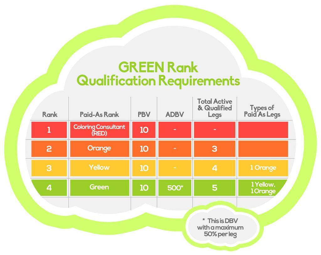 (4) GREEN To be promoted to GREEN or to be paid as GREEN, a Coloring Consultant will meet the following requirements in the monthly commission period: a. Be or become a YELLOW b.