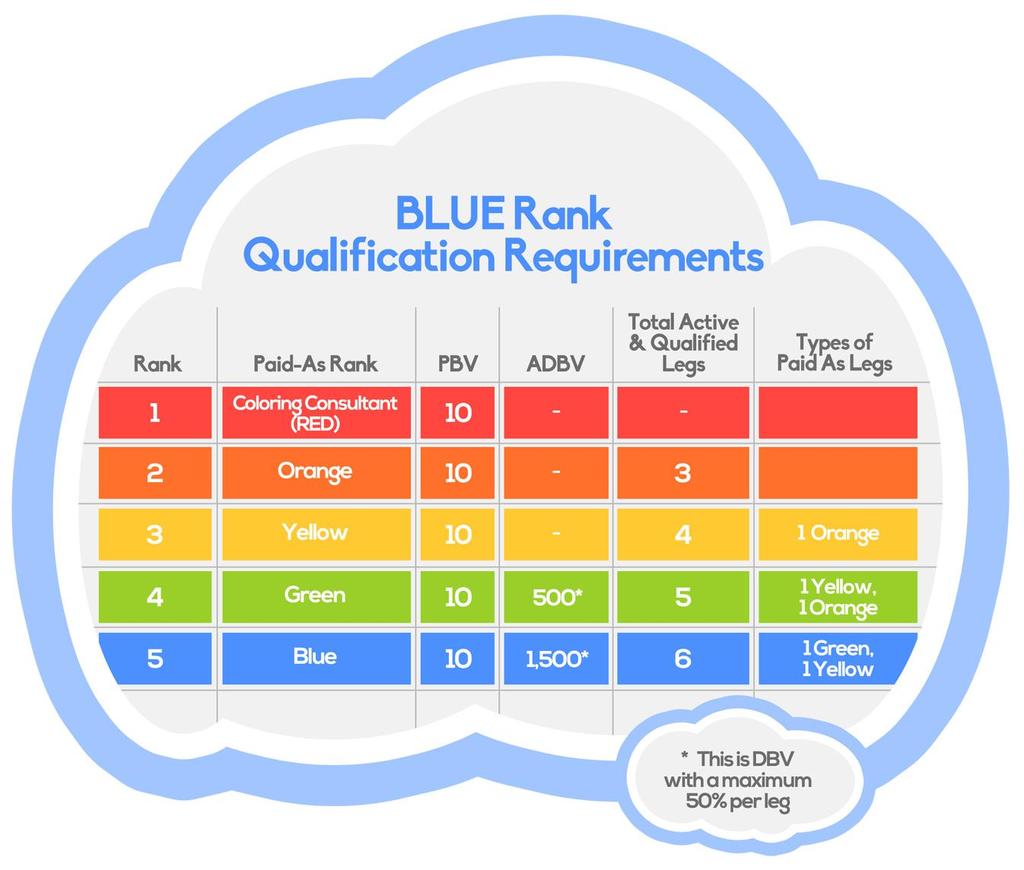 (5) BLUE To be promoted to BLUE or to be paid as BLUE, a Coloring Consultant will meet the following requirements in the monthly commission period: a. Be or become a GREEN b.