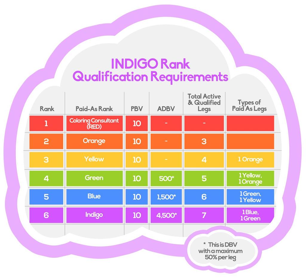 (6) INDIGO To be promoted to INDIGO or to be paid as INDIGO, a Coloring Consultant will meet the following requirements in the monthly commission period: a. Be or become a BLUE b.