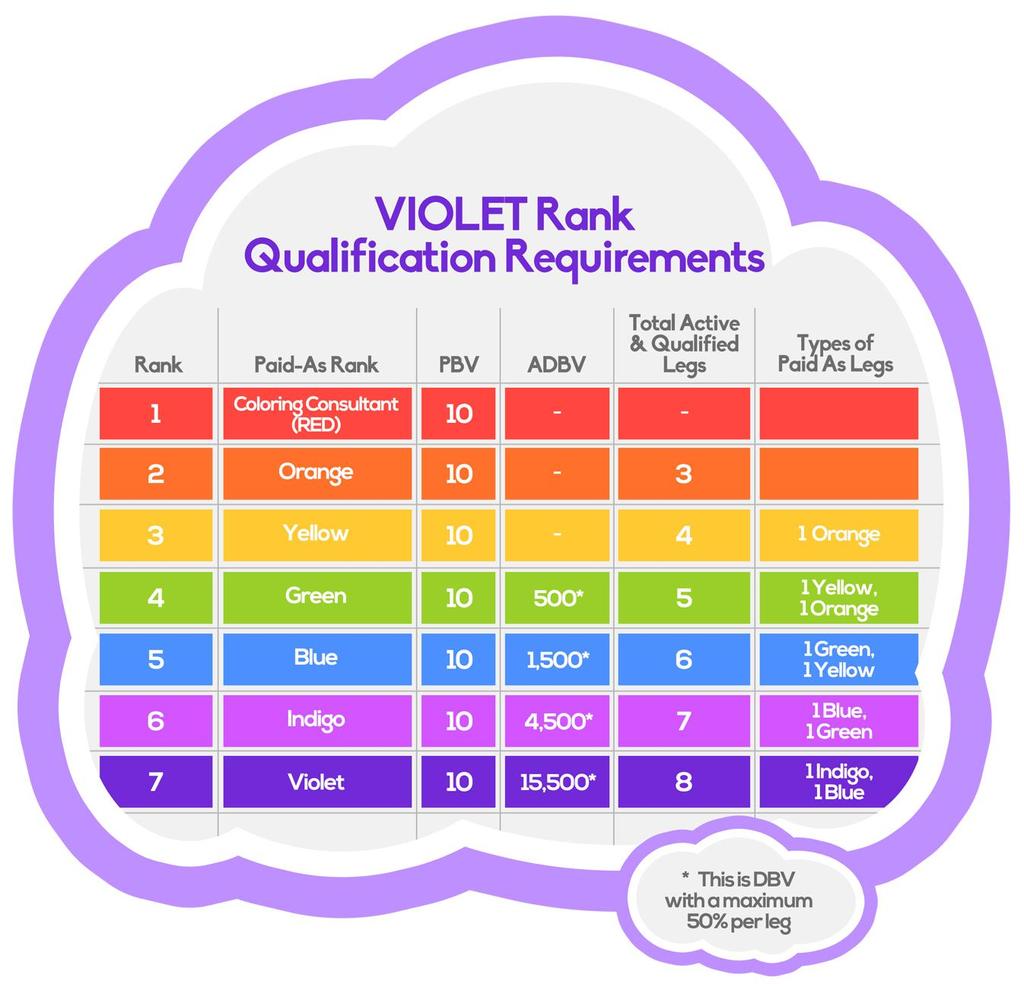 (7) VIOLET To be promoted to VIOLET or to be paid as VIOLET, a Coloring Consultant will meet the following requirements in the monthly commission period: a. Be or become an INDIGO b.