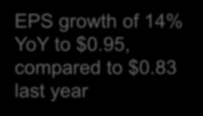 of 14% YoY to $0.