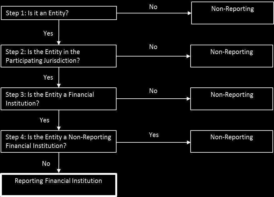 Figure 2: The steps to identify a Reporting Malta Financial Institution 2.3.1 Step 1: Is it an Entity? Only Entities can be Reporting Malta Financial Institutions.