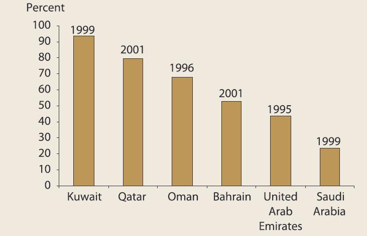 Government the Main Employer of Nationals in GCC Share of