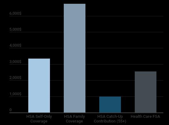 tax breaks for medical expenses Health Savings Accounts (HSAs) and Health Care Flexible Spending Accounts (FSAs) Exceeding the AGI threshold for the medical expense deduction can be challenging for