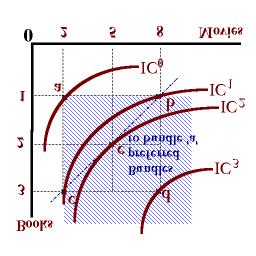 large amounts of just one particular good. This is the concept of diminishing marginal utility. If we consider two goods: books and movies, as shown in the left diagram of figure 1 below.