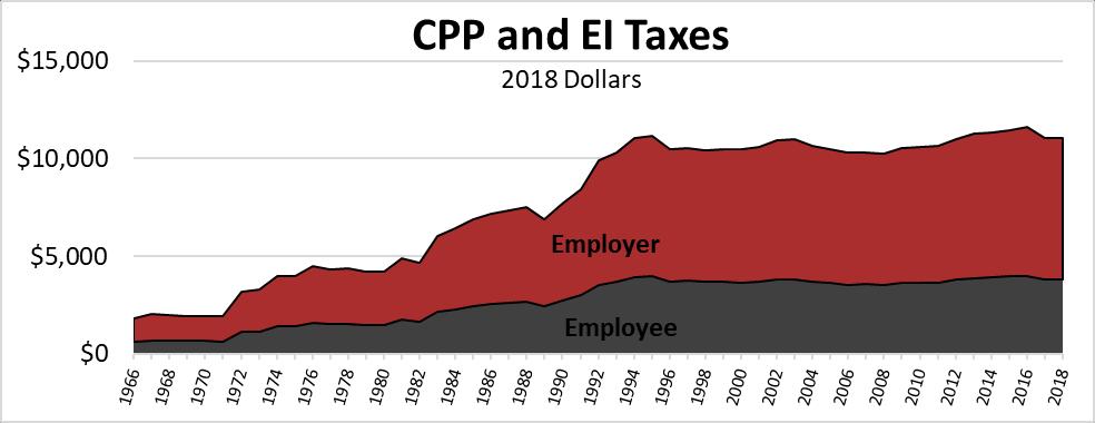 2018 New Year s s Page 13 CPP and EI Combined EI and CPP Maximum Tax/Contributions in 2018 Dollars Year Employee Employer Combined Combined Percent Tax Change 2018,452,795,247 2017,451,791,242-62 -4.