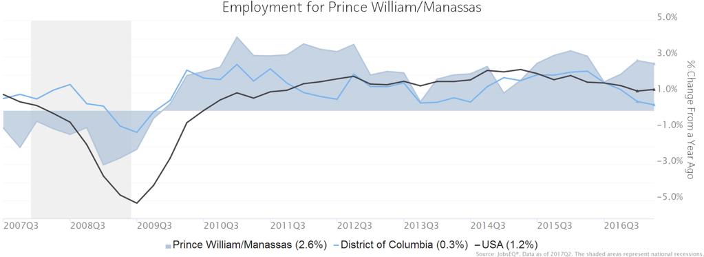 Employment Trends As of 2017Q2, total employment for the Prince William/Manassas was 170,655 (based on a four-quarter moving average). Over the year ending 2017Q2, employment increased 2.