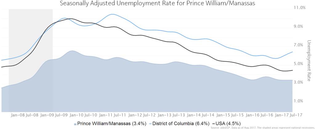 Data are updated through 2016Q4 with preliminary estimates updated to 2017Q2. Unemployment Rate The seasonally adjusted unemployment rate for the Prince William/Manassas was 3.4% as of August 2017.