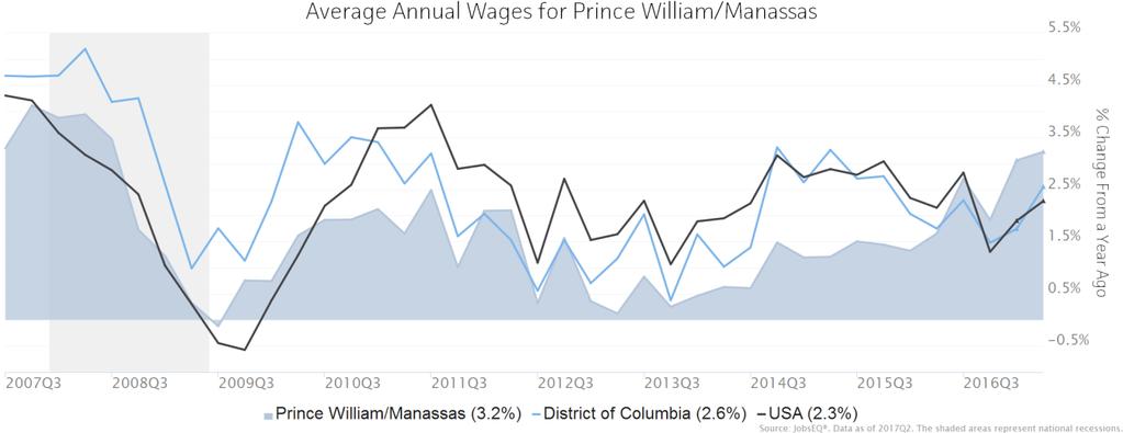 Wage Trends The average worker in the Prince William/Manassas earned annual wages of $47,753 as of 2017Q2. Average annual wages per worker increased 3.