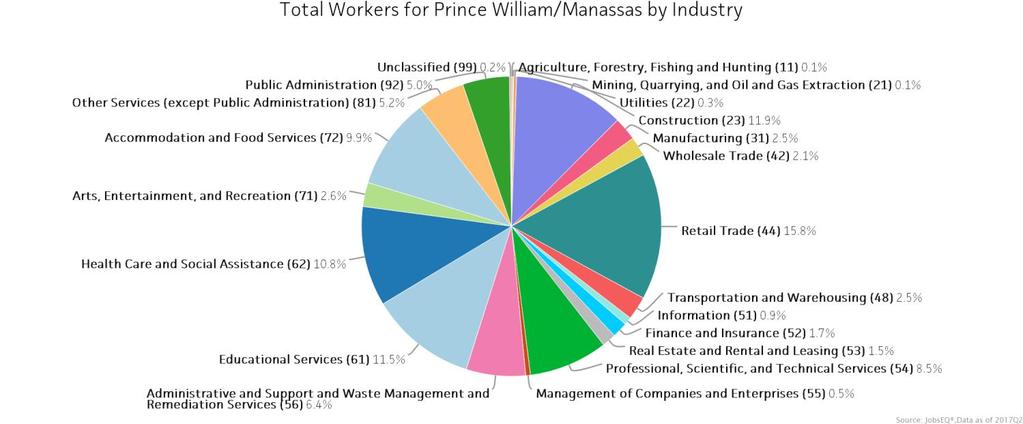 Industry Snapshot The largest sector in the Prince William/Manassas is Retail Trade, employing 27,019 workers.