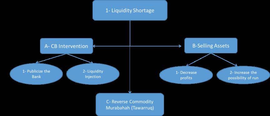 Scenario for Liquidity