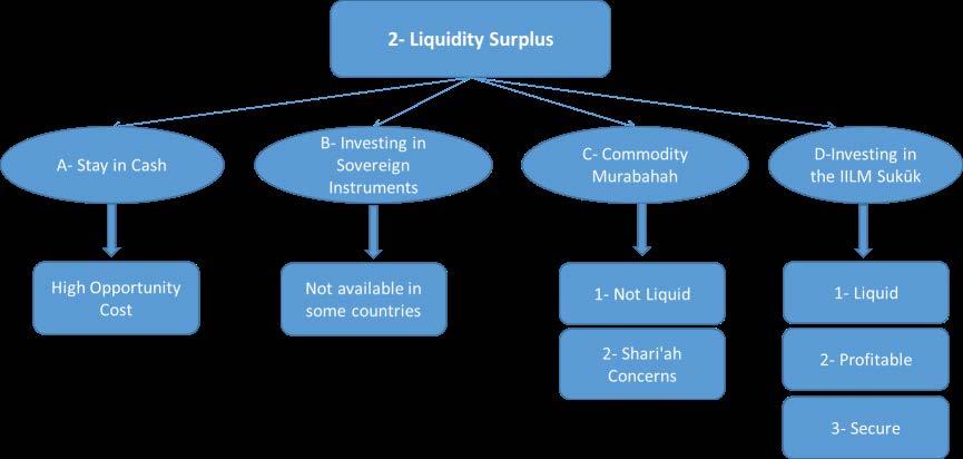 Scenario for Liquidity