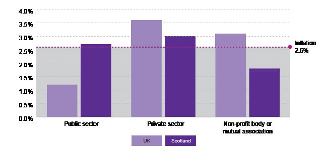 The private sector saw stronger growth than the public sector in both Scotland and the UK Figure 11: Real terms growth in