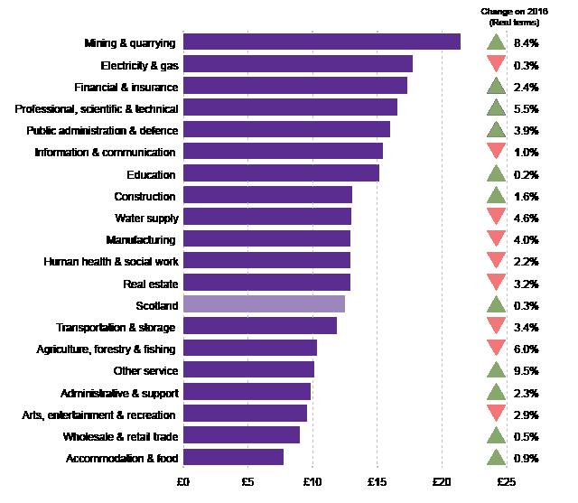 Which industries in Scotland pay the most?