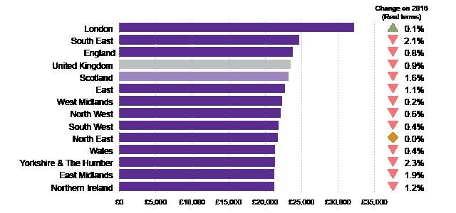 What does the typical salary look like in Scotland?