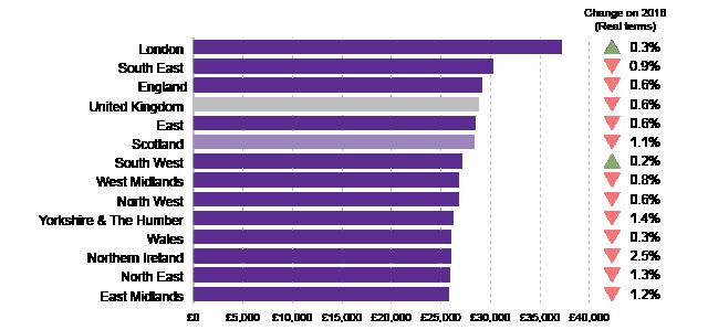 What does the typical full-time salary look like in Scotland?