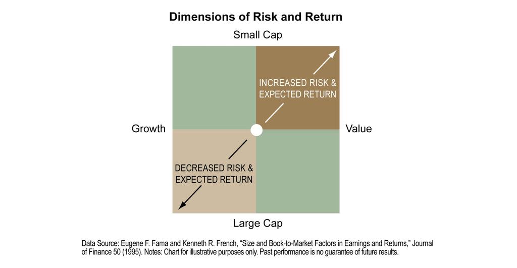 Investment Policy Statement Sample Client Page 8 of 23 Dimensions of Risk and Return A portfolio that has a greater exposure to risk will have a greater expected return because risk and reward are