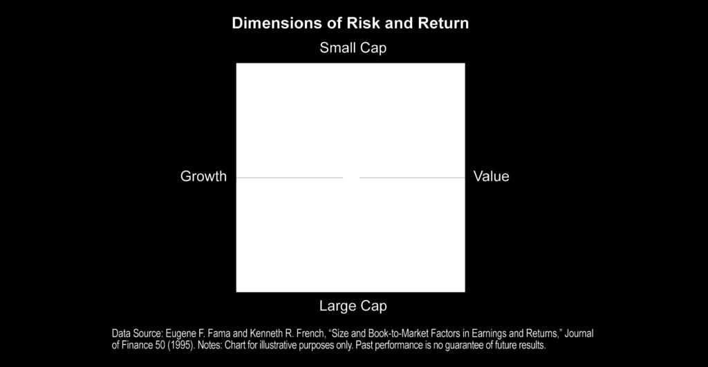 As illustrated below, some economists believe that small company stocks and value company stocks have greater expected returns because the market rationally discounts their prices to reflect