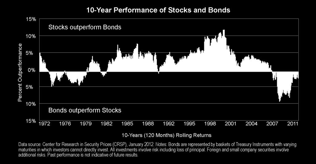 The illustration above presents the returns of an all-stock portfolio (measured by the CRSP 1-10 Index) and an all-bond portfolio (measured by the Five-Year Treasury index) over 10-year periods