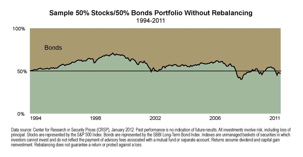 Investment Policy Statement Sample Client Page 6 of 23 Rebalancing The rebalancing process is designed to maintain your target asset allocation consistent with your allocation and distribution