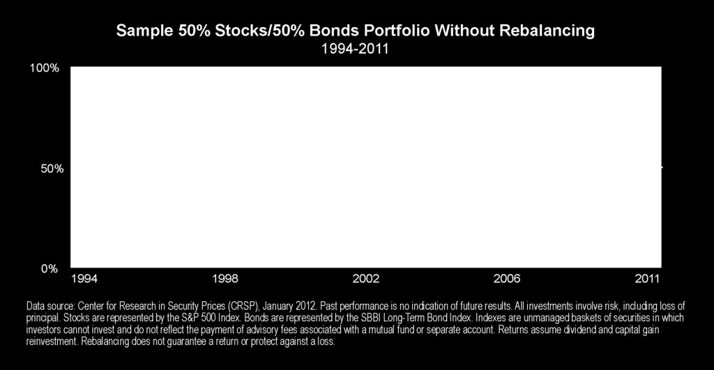 The graph below illustrates how a portfolio composed of 50% stock (represented by the S&P 500 Index) and 50% bonds (represented by the SBBI Long-Term Bond Index) would have drifted from its target