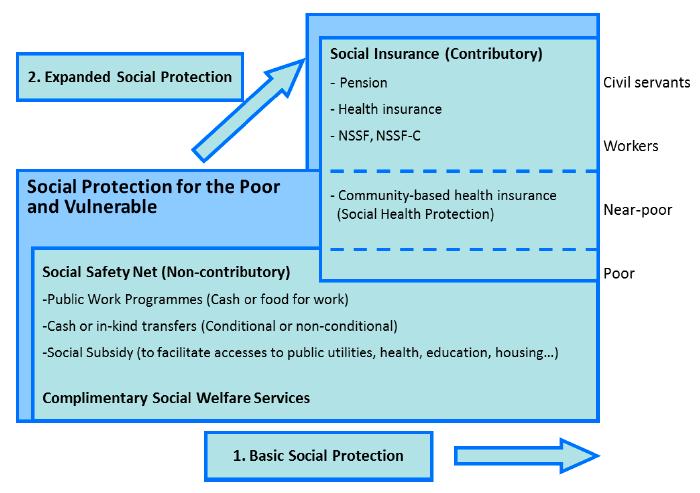 (Source: NSPS 2011) The National Social Security Fund (NSSF) offers basic social security to all workers in the private sector.