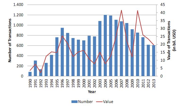 Figure1. Announced Mergers and Acquisitions, Malaysia 1990-2013 (Source: Thomson Financial, IMAA analysis, 2014) We find that, in the period from January 1995 to December 2012, approximately 38.