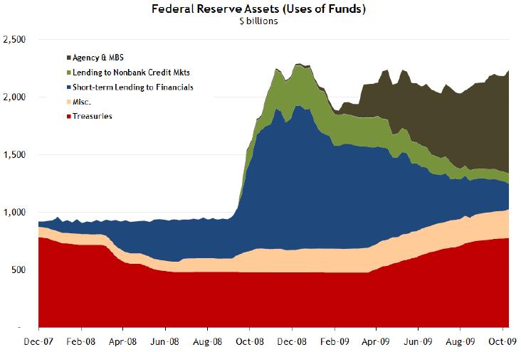 Federal Reserve System Assets Treasury Securities: $534 Treasury Securities: