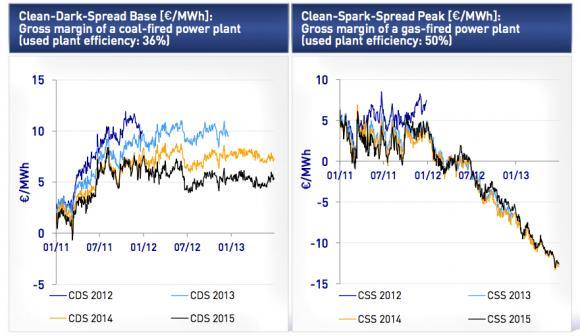 SPARK, DARK & CLEAN PEAK :-) Note* The spark spread is the difference between the price received by a