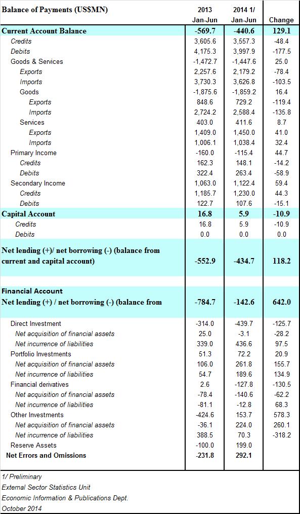 Balance of Payments: January to June 2014 Table 2 Balance of Payments January-June 2014 The Current Account balance for the first half of 2014 improved by US$129.1 million to a deficit of US$440.