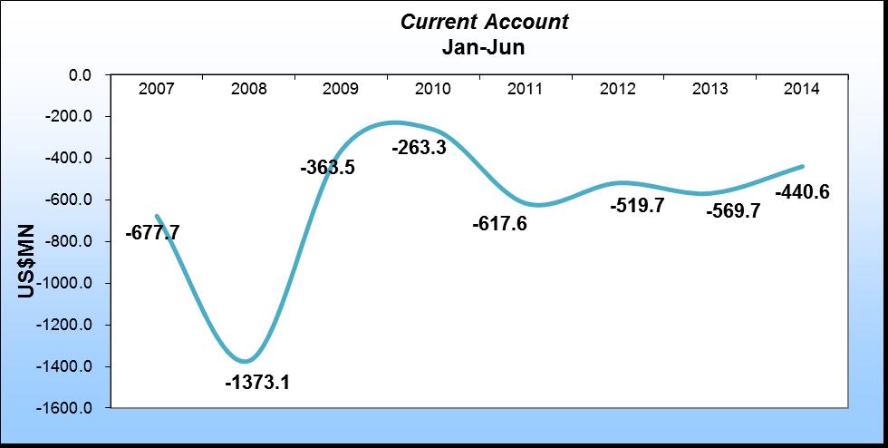 Graph 3 Current Account Balances (8-Year Trend) Source: Bank of Jamaica Source: STATIN Graph 4 Change in Value of Imports January-June 2014 partially offset by declines in construction services of
