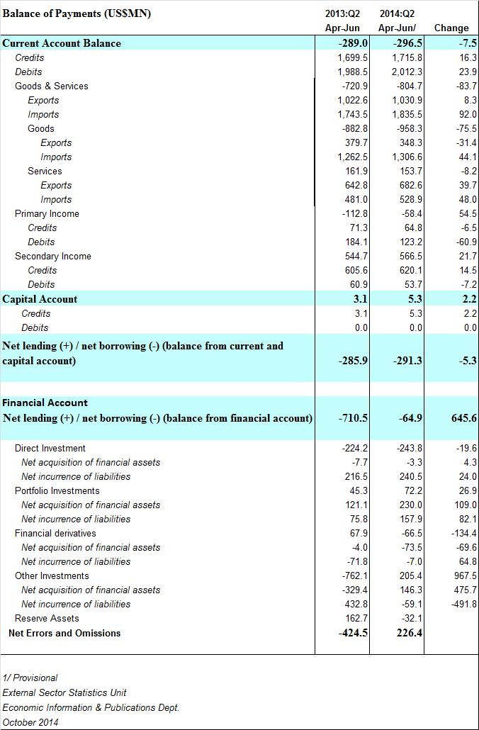 Balance of Payments: April to June 2014 Table 1 Balance of Payments April-June 2014 For the June 2014 quarter, there was a Current Account deficit of US$296.