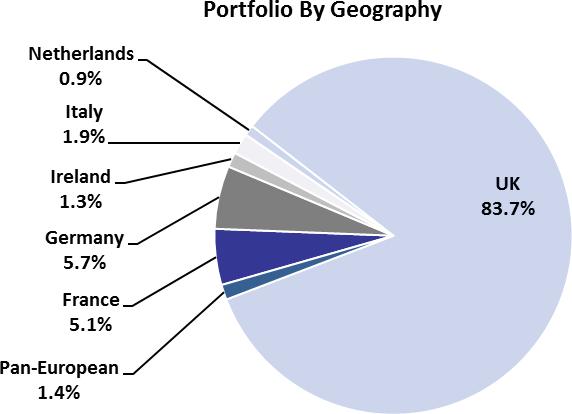 lending sector. The current pipeline for RECI is dominated by senior, low LTV loans in the UK and listed bonds secured by core income assets across Europe.