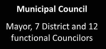 12 functional Councilors